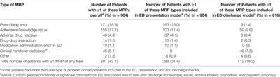 Development of Screening Tools to Predict Medication-Related Problems Across the Continuum of Emergency Department Care: A Prospective, Multicenter Study